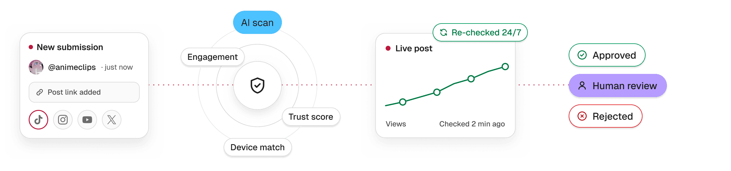 A submitted post goes through an AI scan, is re-checked while live, and ends approved, sent to human review or rejected